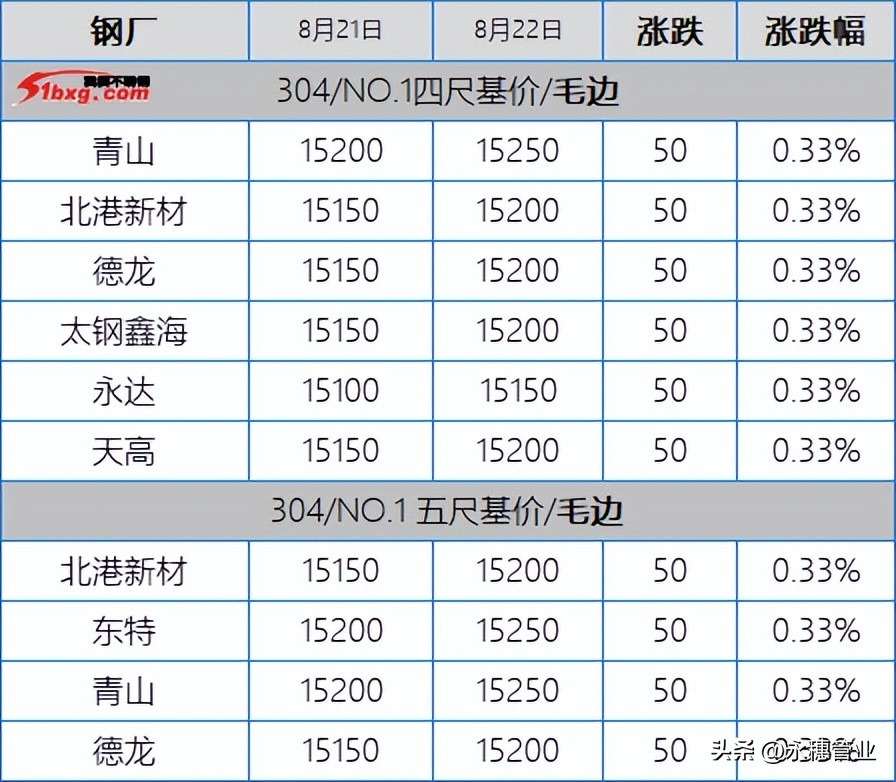 304钢厂拉市场追，201跟着氛围涨，今日板卷市场涨50-150元/吨