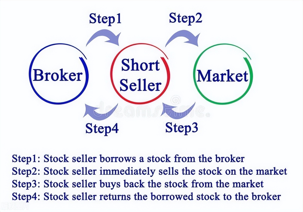 头秃自救指南,做空导致股价下跌为何能赚钱