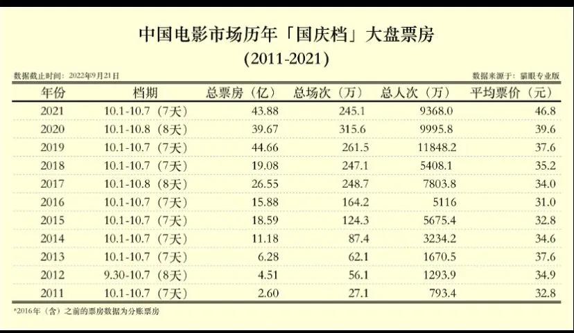 国庆档电影票房破十亿,国庆档电影票房达14.9亿