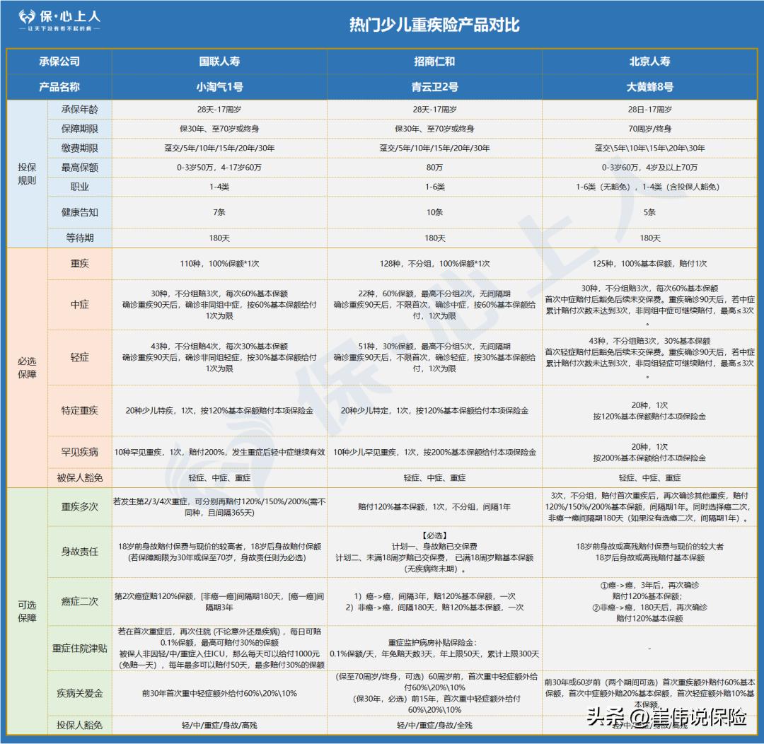 目前最好的儿童重疾险排名,重疾险攻略完整版