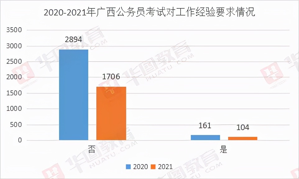 2022年广西公务员报考条件及时间,2022年广西省考公务员招聘职位表
