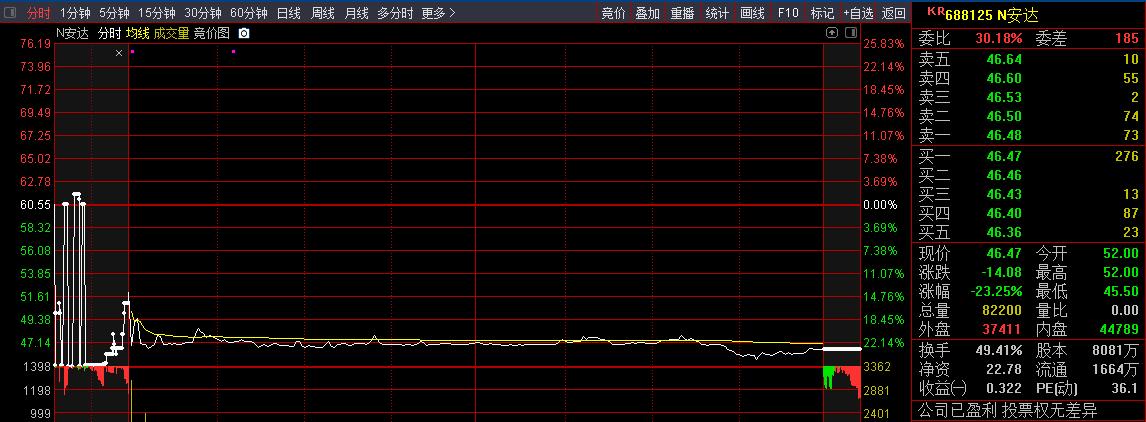 创史的一周，全周破发的新股达5只，N安达中一签亏逾七千元