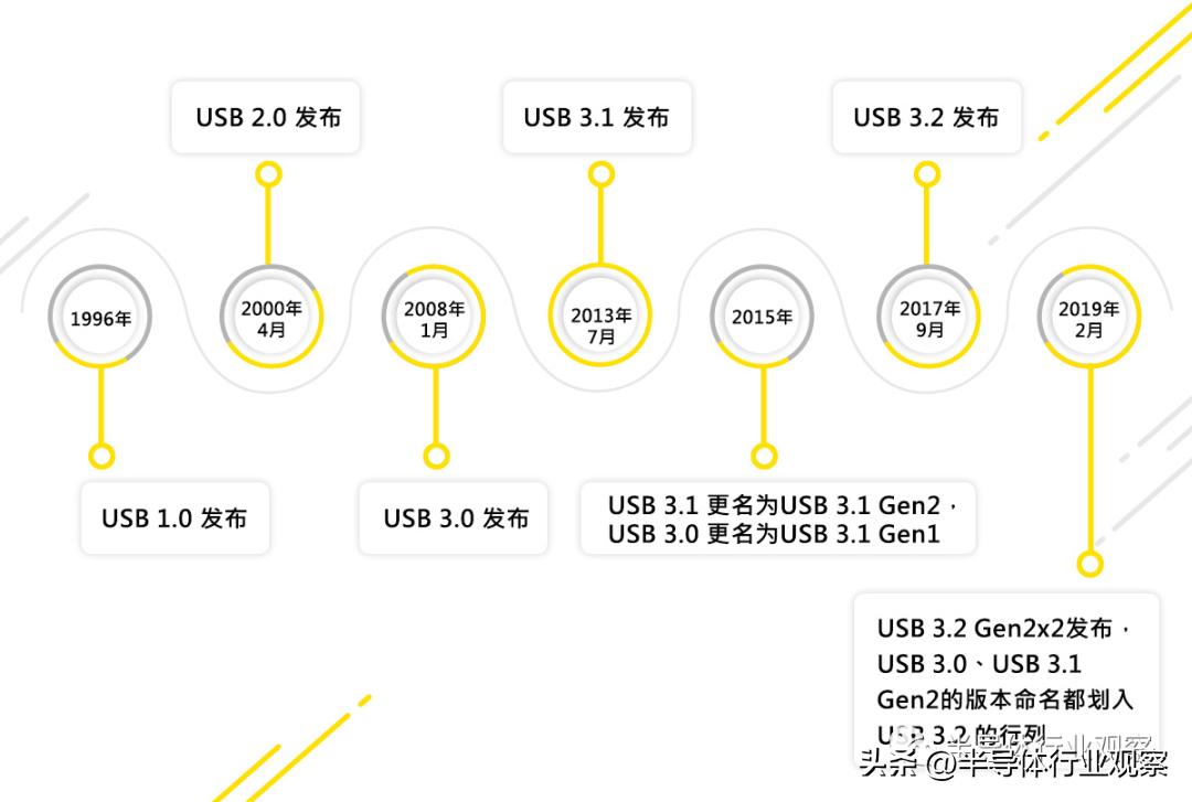 usb发展到什么版本了,usb接口转换器发展历程