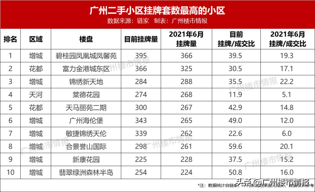 广州二手楼挂牌量暴增,广州楼市挂牌量