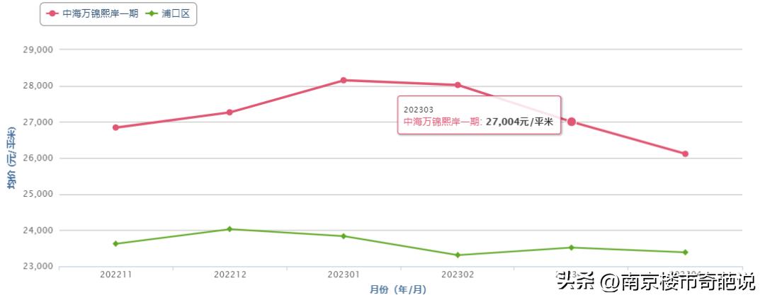 南京房价跌幅最大的楼盘,南京哪个楼盘跌剩5折