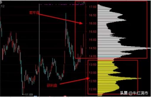 主力吸筹怎么识别,如何用筹码判断主力吸筹