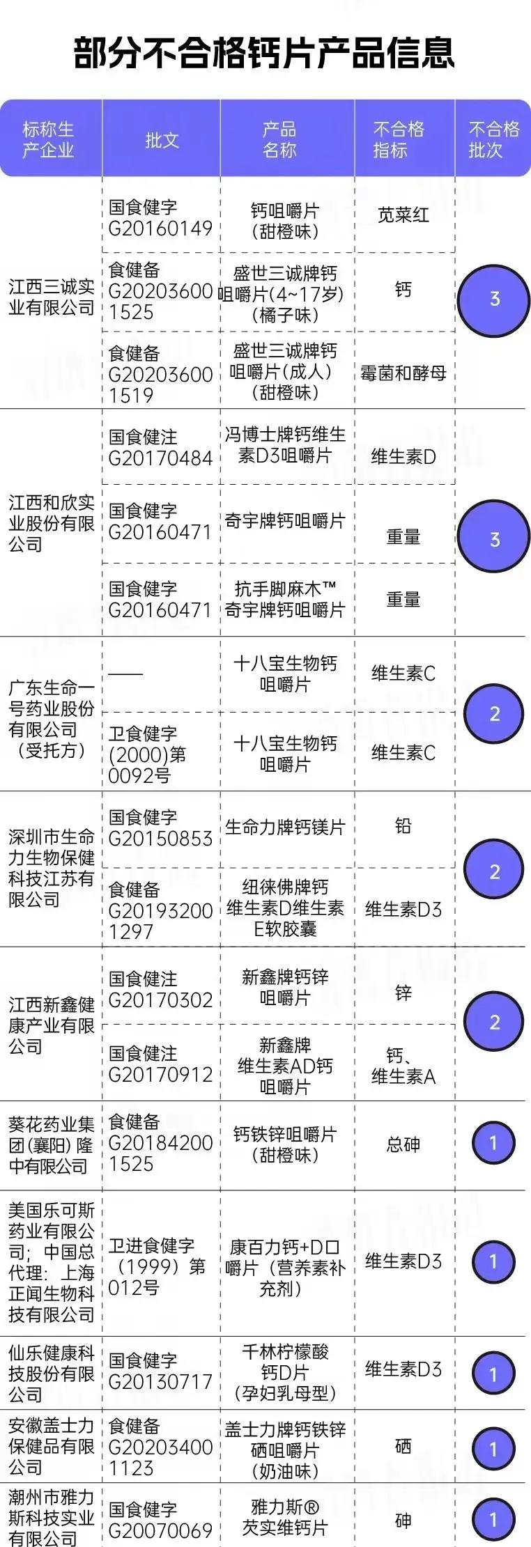 食品安全3.15钙片抽检:细菌超标近2000倍！