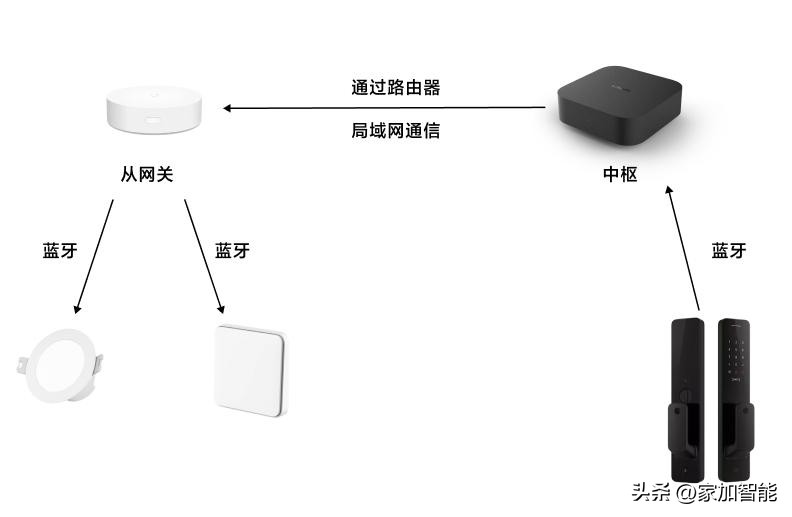 实现米家智能家居需要多少网关,米家智能家居网关网线