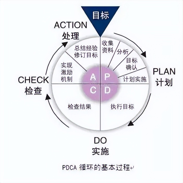 pdca工作教程,pdca在工作和生活中怎么运用