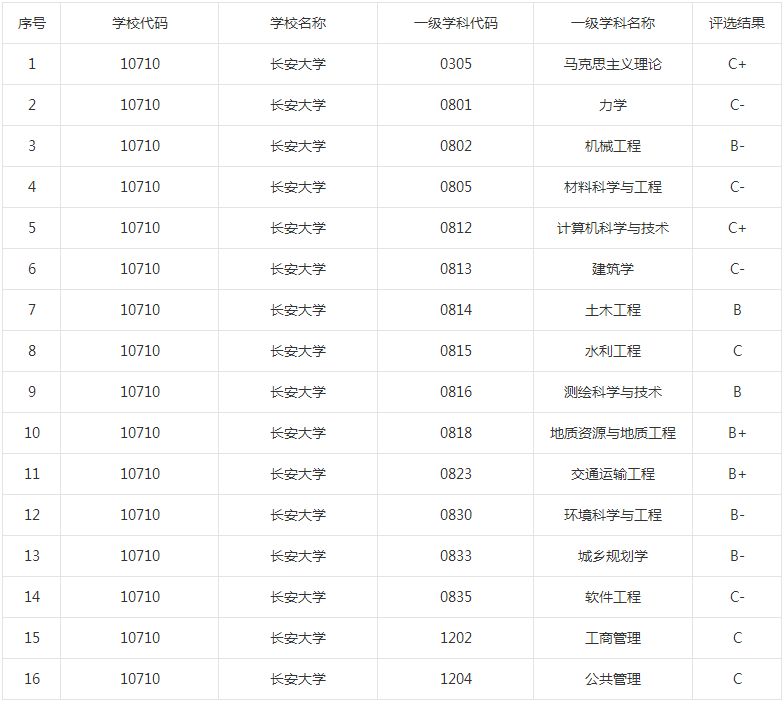 长安大学考研题目简单不,长安大学道路桥梁考研择校