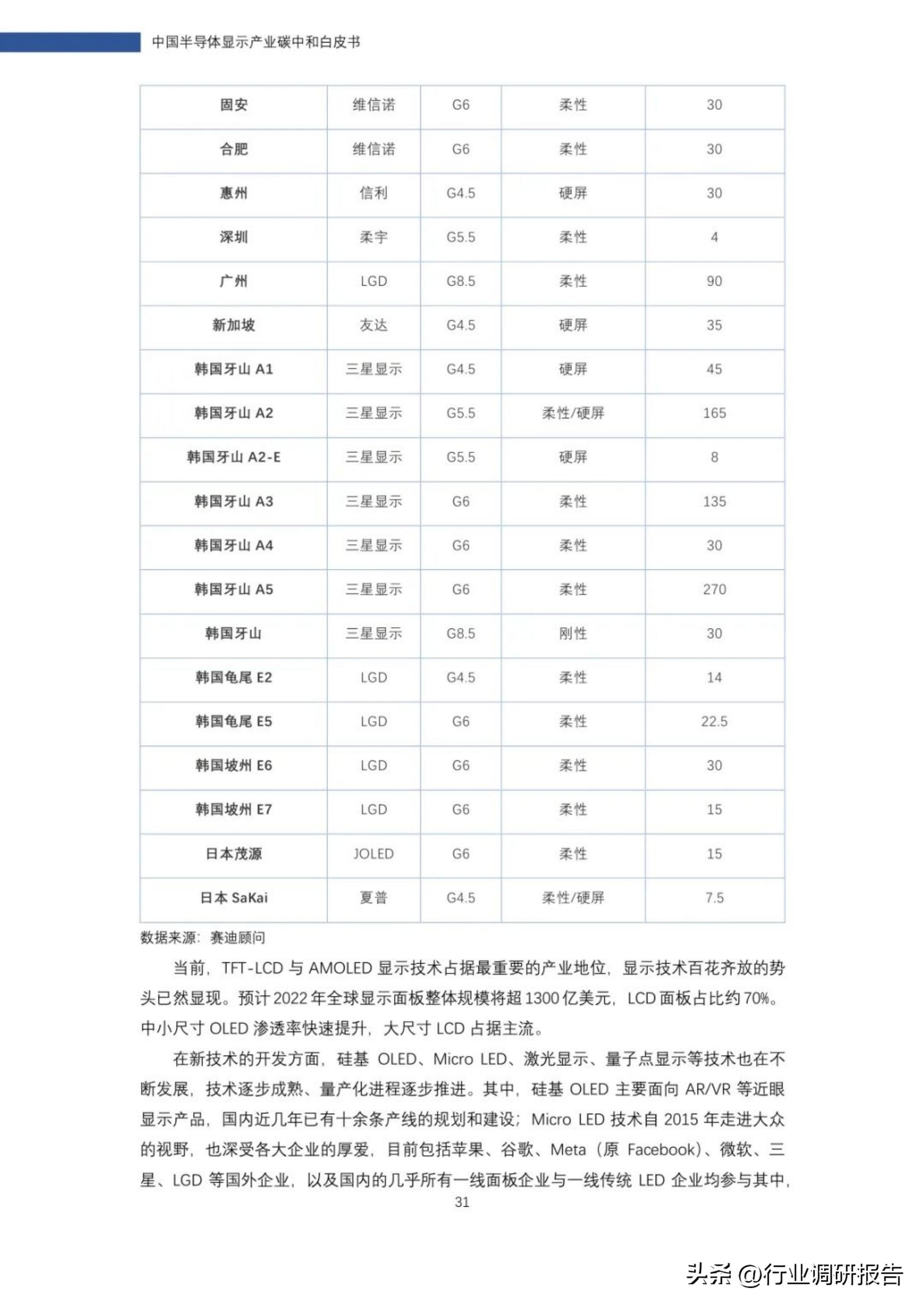 2022年中国半导体显示产业碳中和白皮书