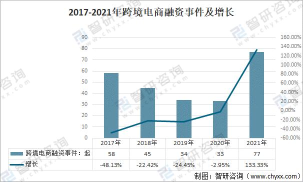 2021年中国跨境电商市场规模高速增长「图」