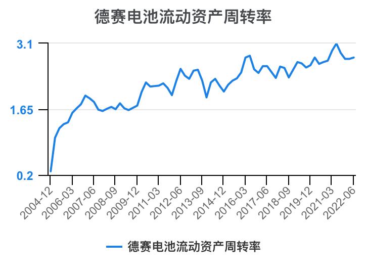德赛电池利润表分析,德赛电池的价值分析