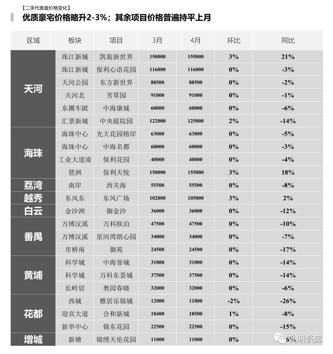 快逃，我只说一次！18w二手挂牌量，广楼抛售潮妖风四起！