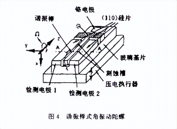微机械传感器的原理,微机械技术原理