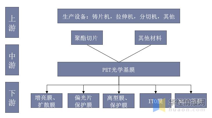 pet光学膜应用领域,光学级pet基膜市场格局