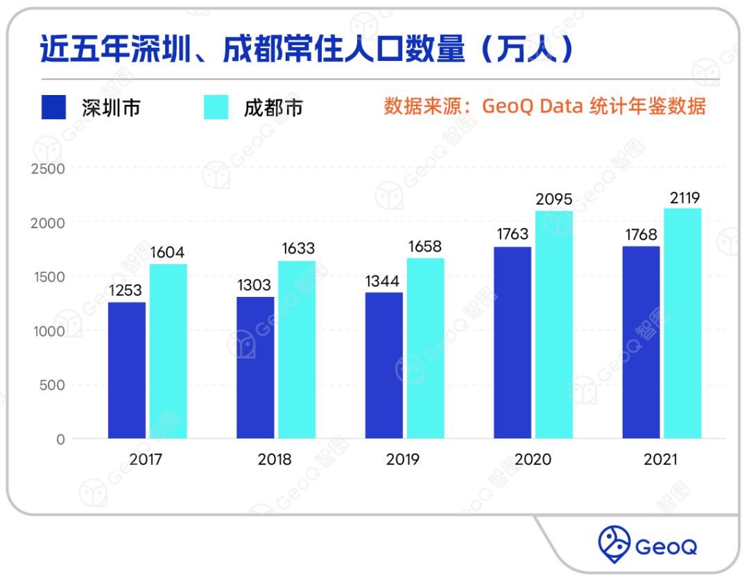 深圳常住人口和外来人口有多少,成都最近十年人口增长数据表