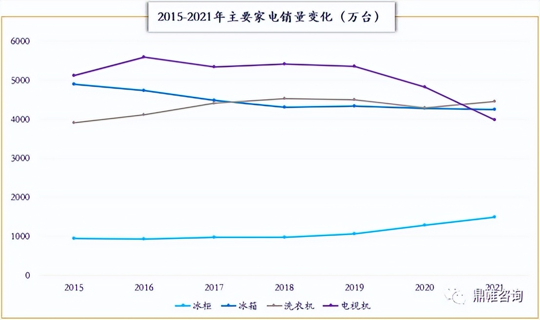 冰箱冰柜销量反季节猛增,冰柜冰箱销量猛增