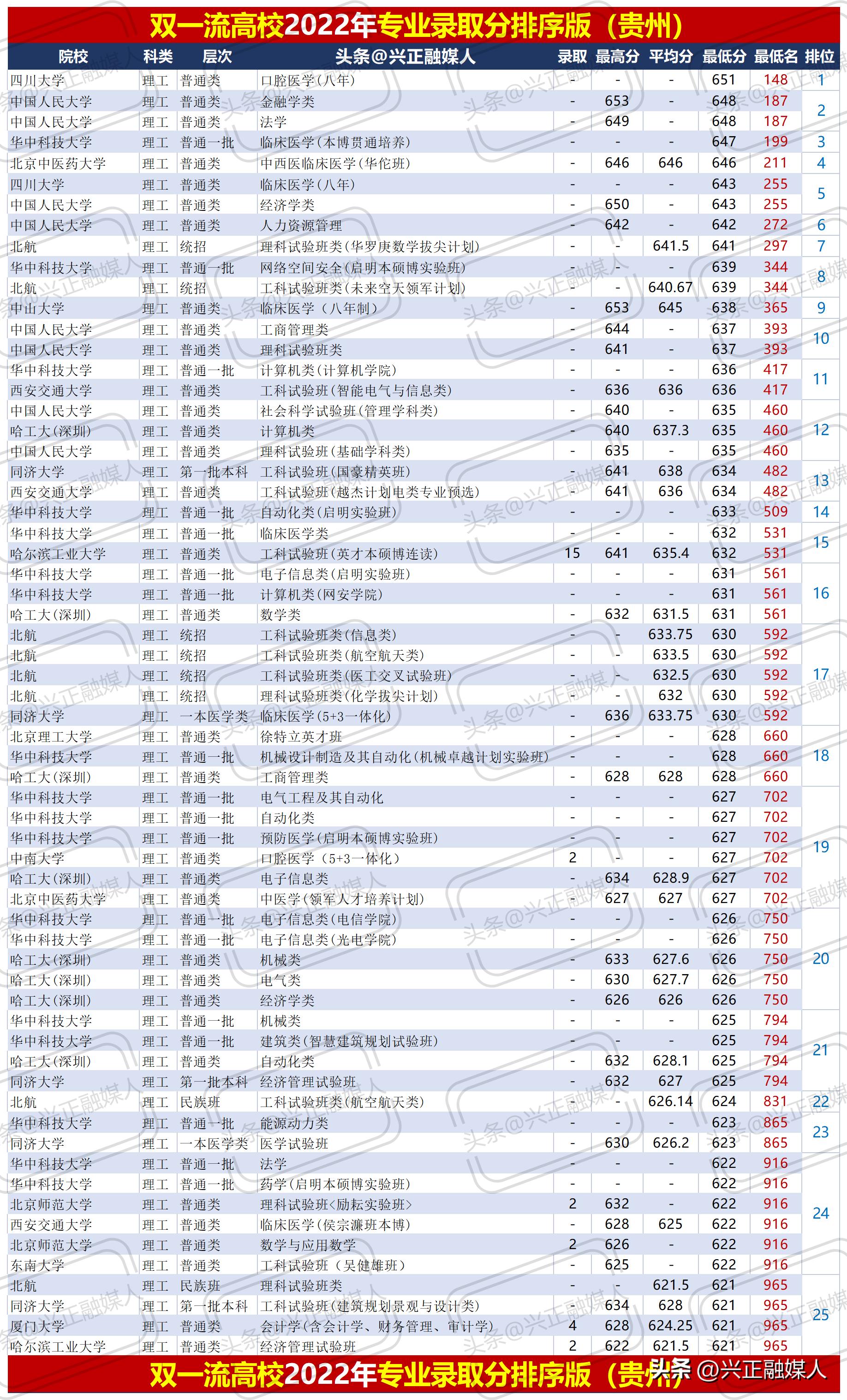 贵州理工2020年专升本录取线,贵州理工学院最新排名