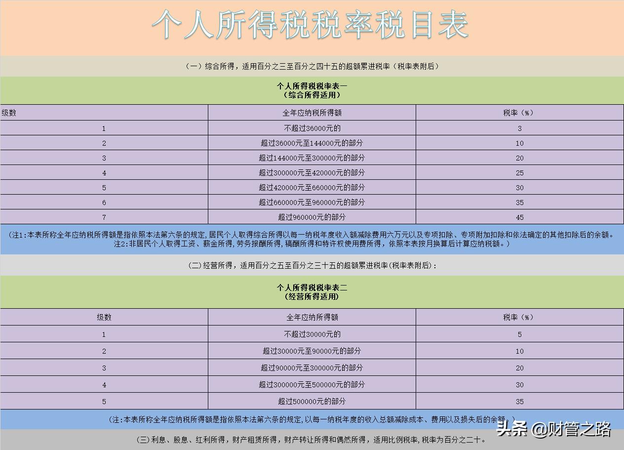 各种税最新最全税率表,2023年各税种税率表一览表