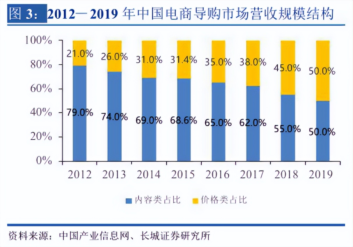 “值得买”被曝裁员净利由盈转亏：电商导购还是一门好生意吗？