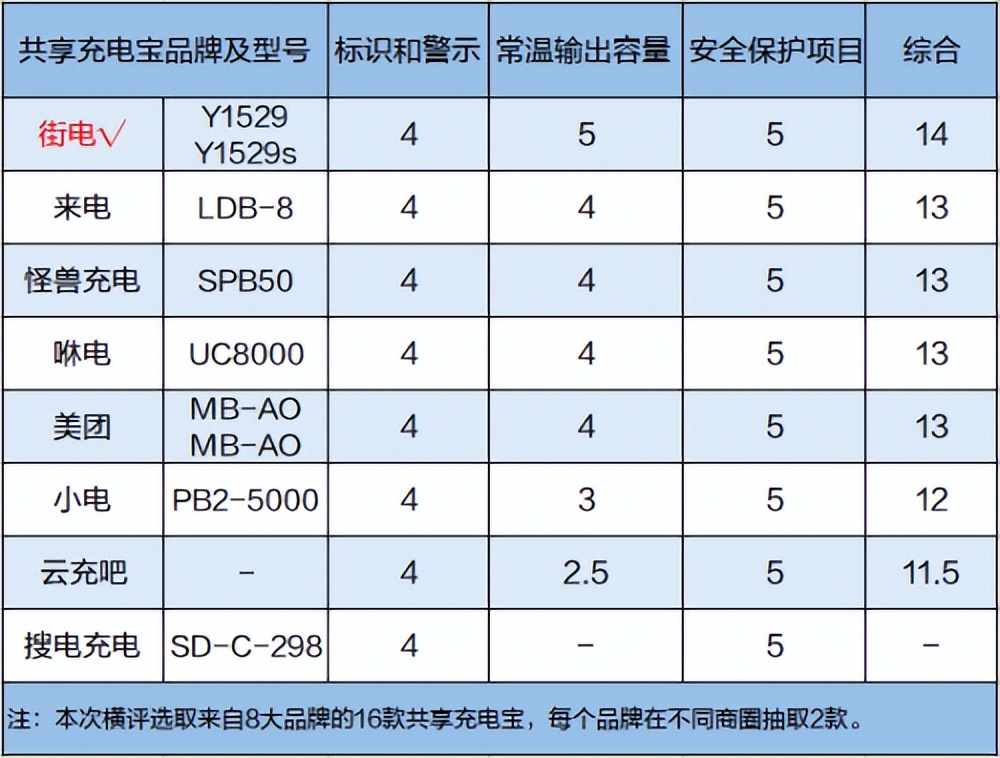 哪个共享充电宝充电速度更快?