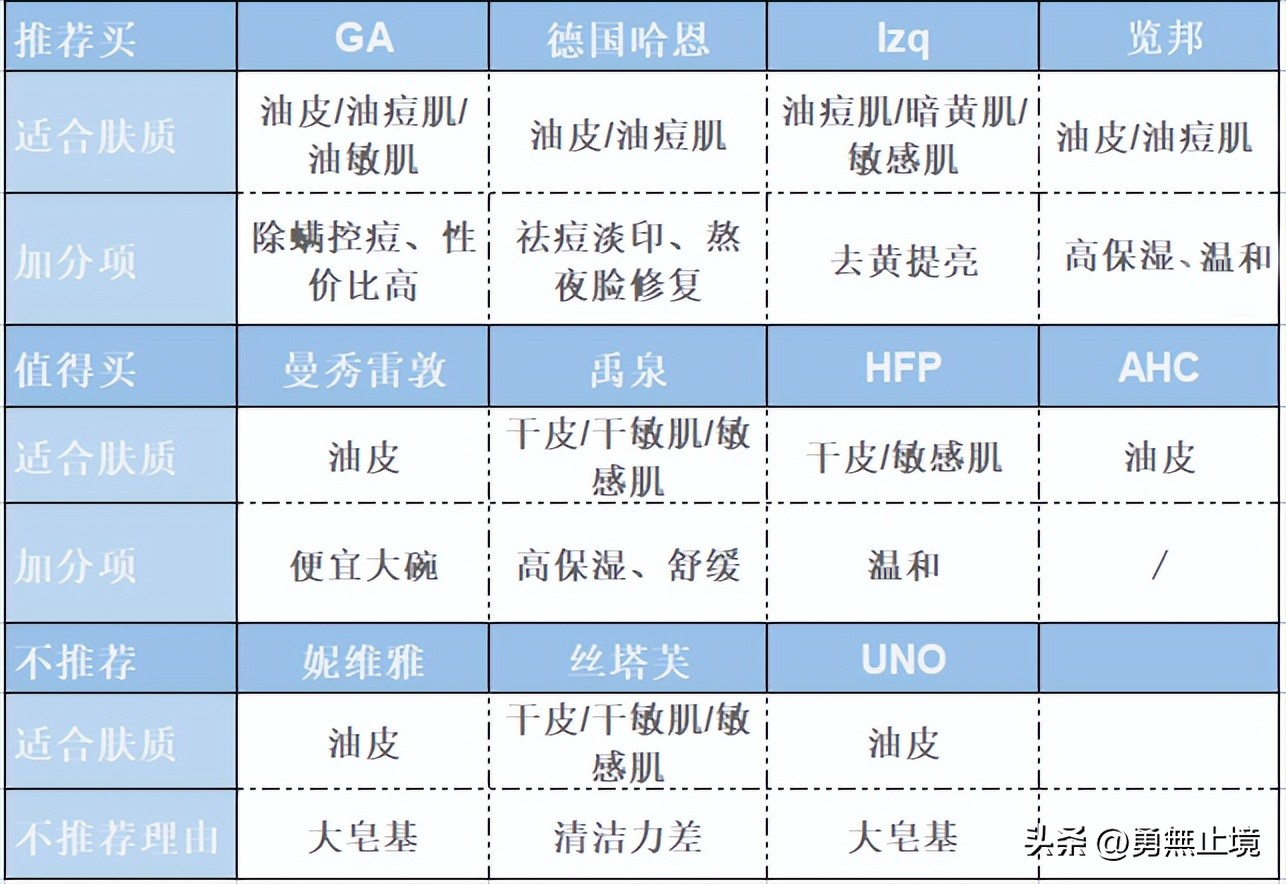 男士去黑头控油效果最好的洗面奶,2022男士洗面奶测评实测第一名