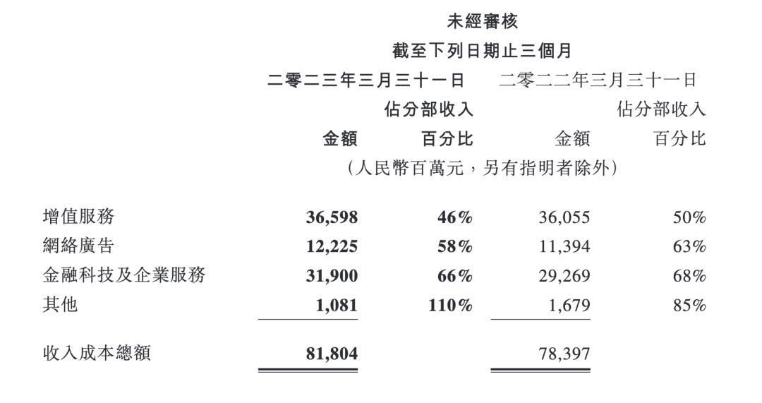 腾讯业绩下滑了吗,腾讯2018-2021年财报深度浅析