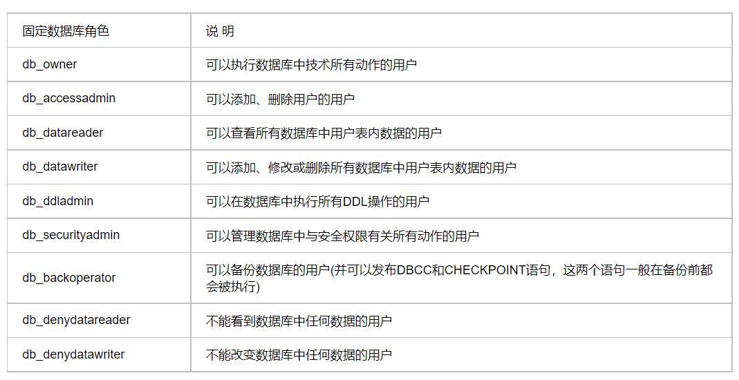 sqlserver鎻愭潈,sqlserver2019鎻愭潈