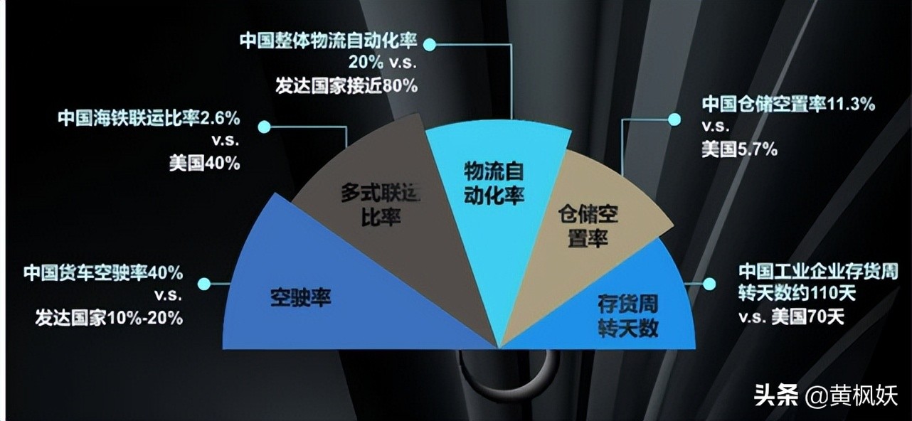 各国物流成本比较,国内物流和国外物流相比