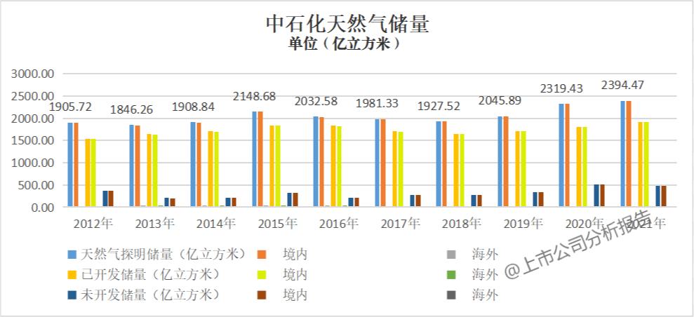 中国石化分析报告,中国石化成长性分析