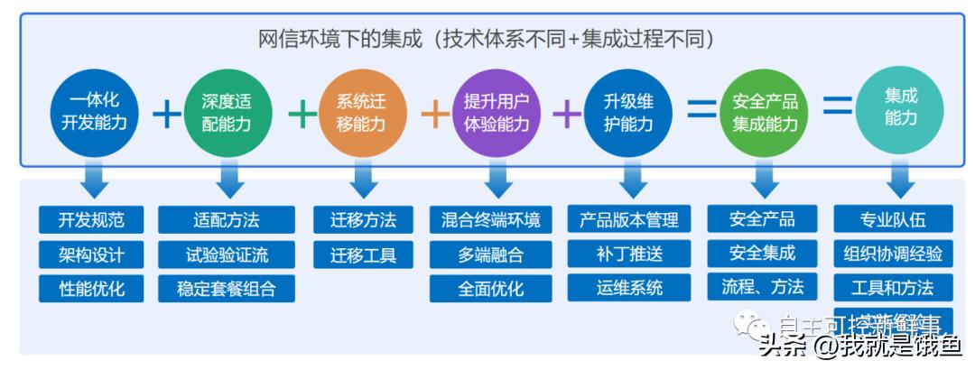 信创产业主流的系统集成商,信创系统集成市场有多大