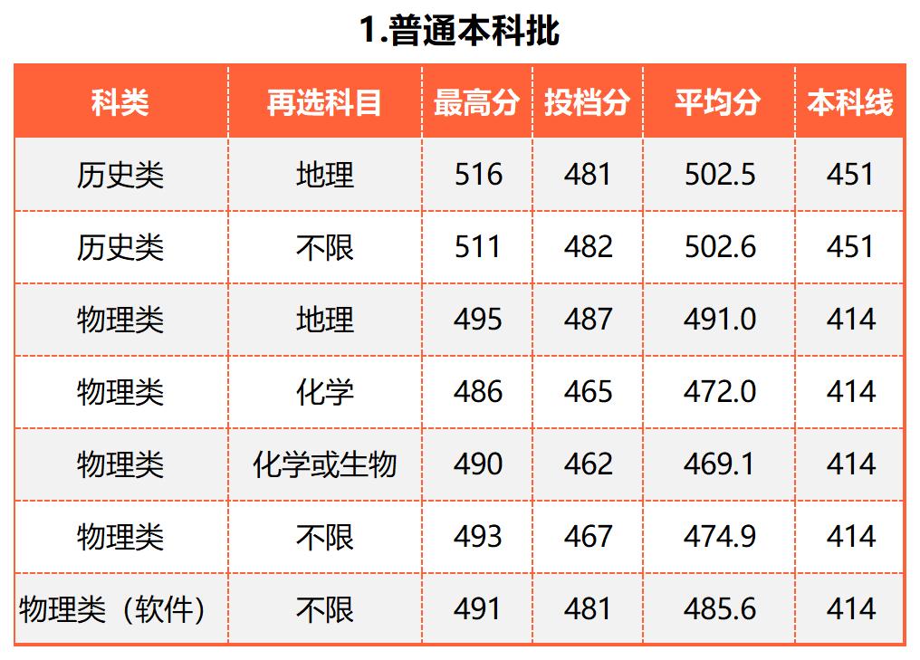 广东的多少分能上厦大,2019年要多少分才能进厦大