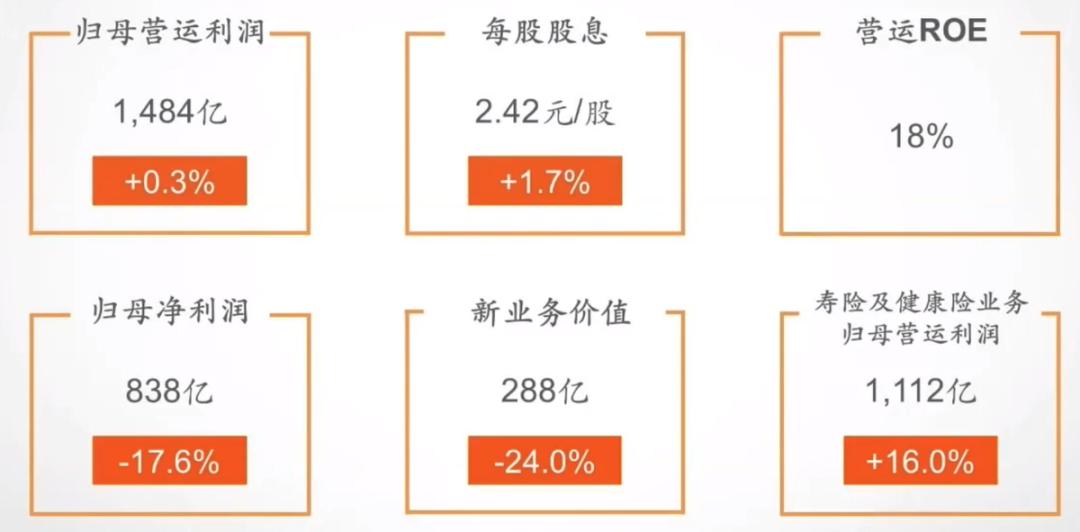 “中国平安”是好公司吗？我从他的业绩里面看到了曙光！