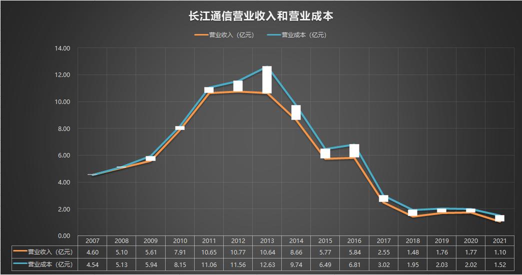 600345长江通信业绩,600345长江通信重组会拉升吗