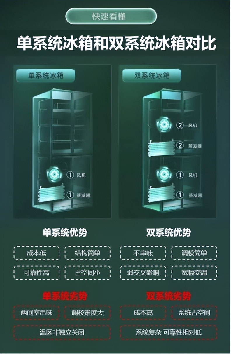 5000左右双系统双循环冰箱推荐,对开门冰箱单系统好还是双系统好