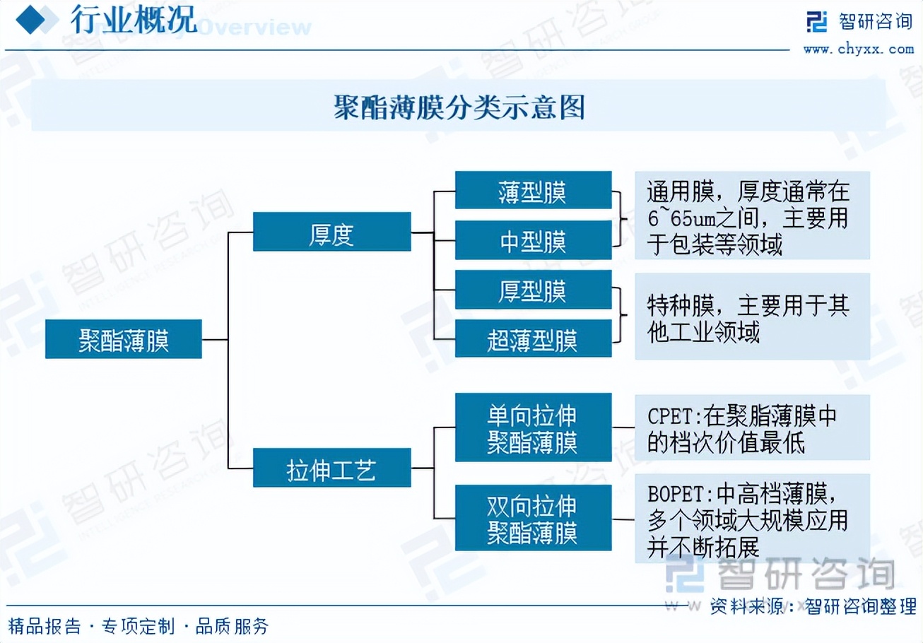 【前景趋势】一文读懂2023年聚酯薄膜行业未来发展前景