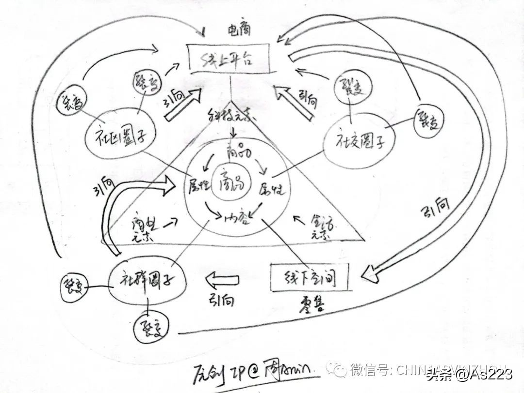 互联网o2o新零售,全网最红新零售模式