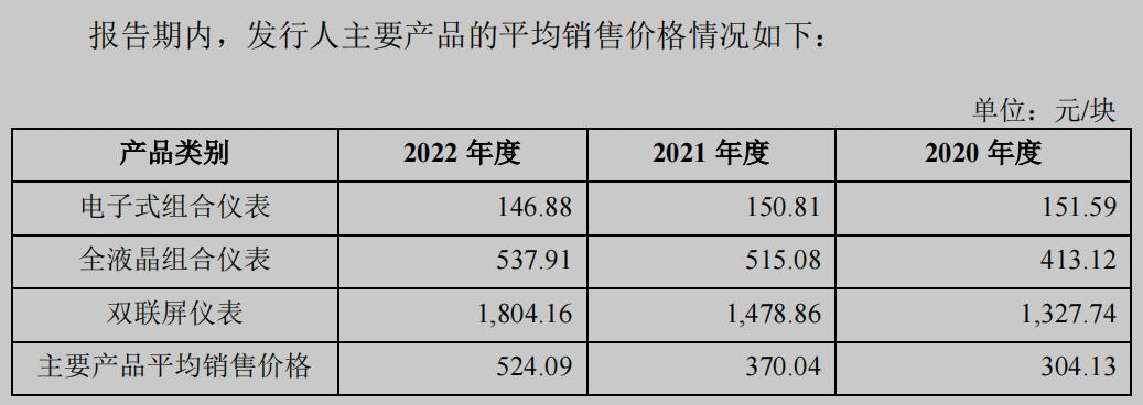 液晶仪表厂家利润,液晶显示器收入
