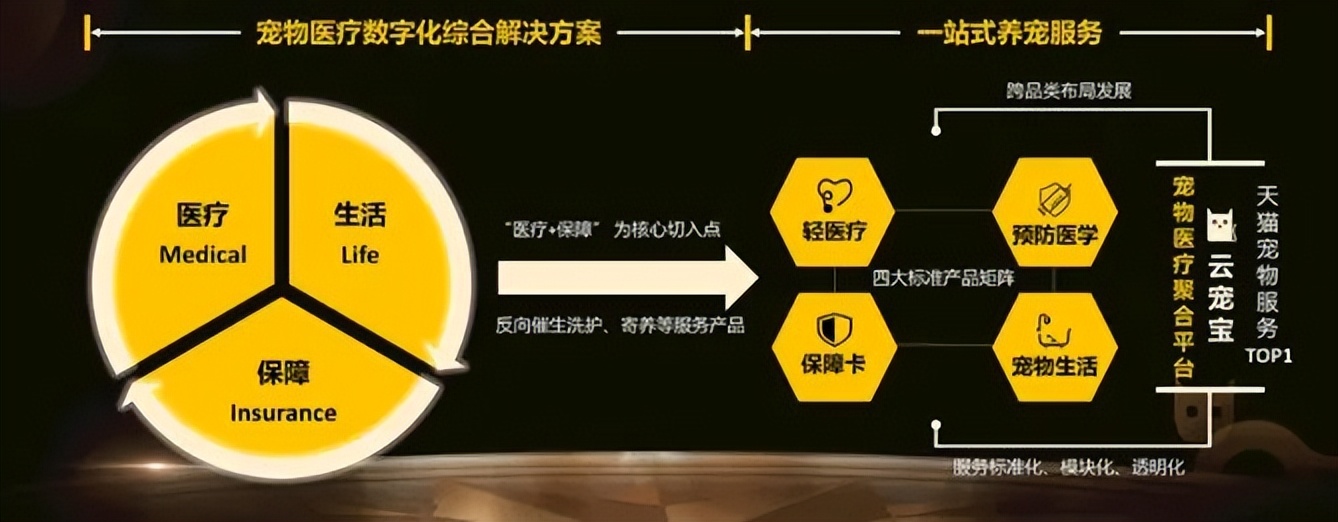 宠物用品线上发展现状,宠物用品电商前景分析