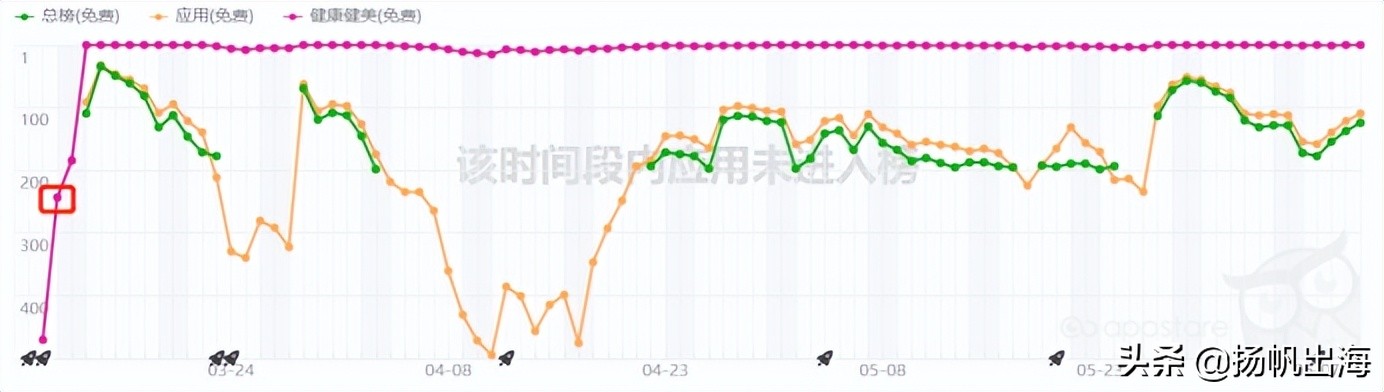 美柚海外推出女性健康管理应用MeetYou5天冲入多国健康榜单Top10