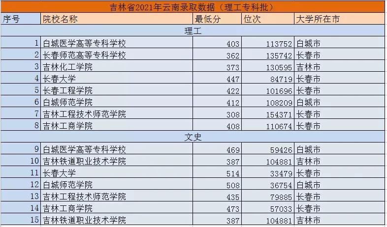 云南人到吉林长春读研究生好不好,云南考生报考浙江的大学