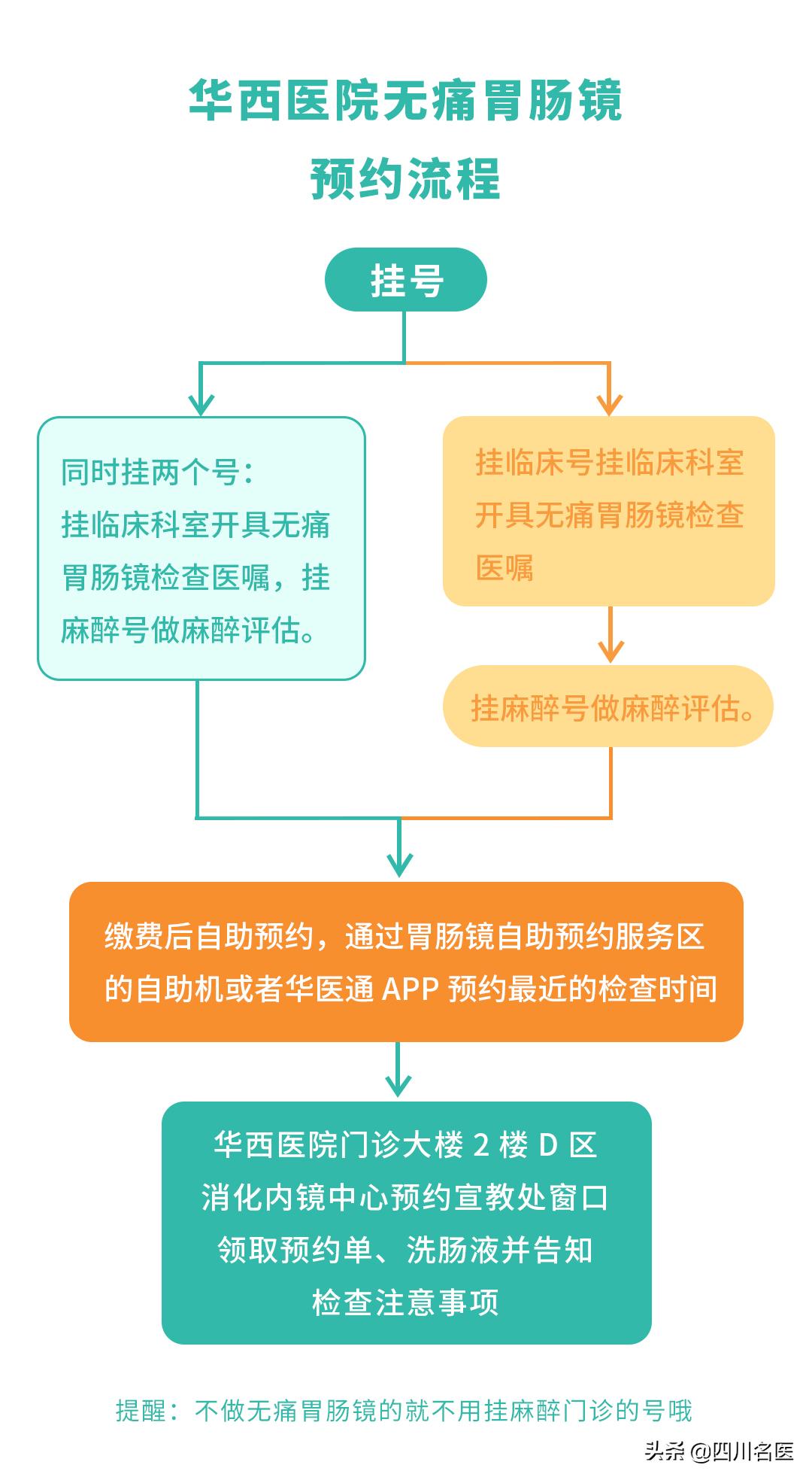 成都华西医院胃肠镜检查多少费用,如何预约华西胃肠镜检查
