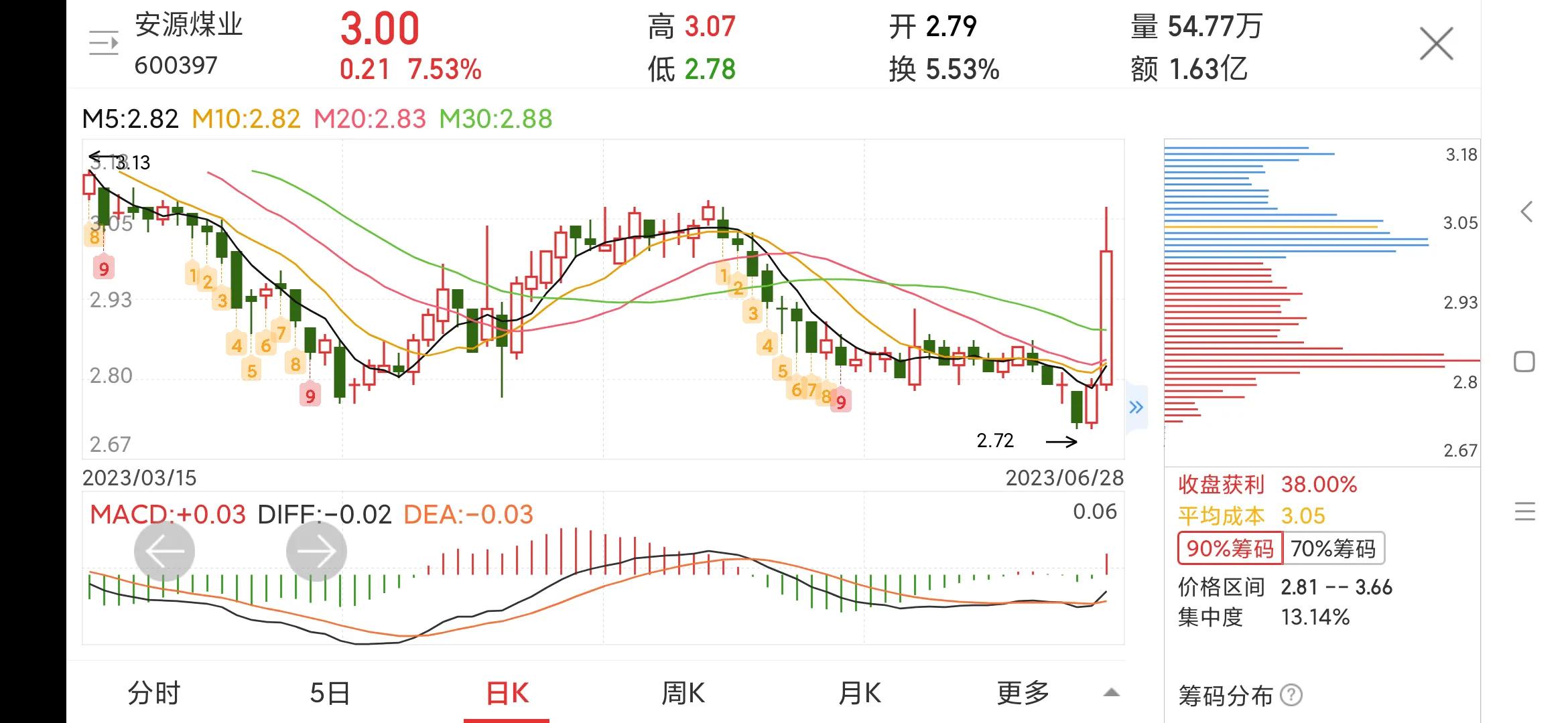 600397安源煤业最新消息,600397安源煤业深度分析