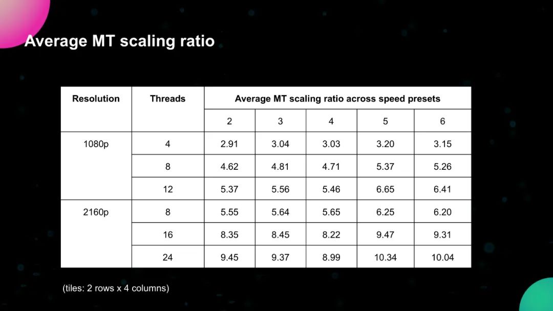 AV1编码器的优化及其在流媒体和实时通讯中的应用