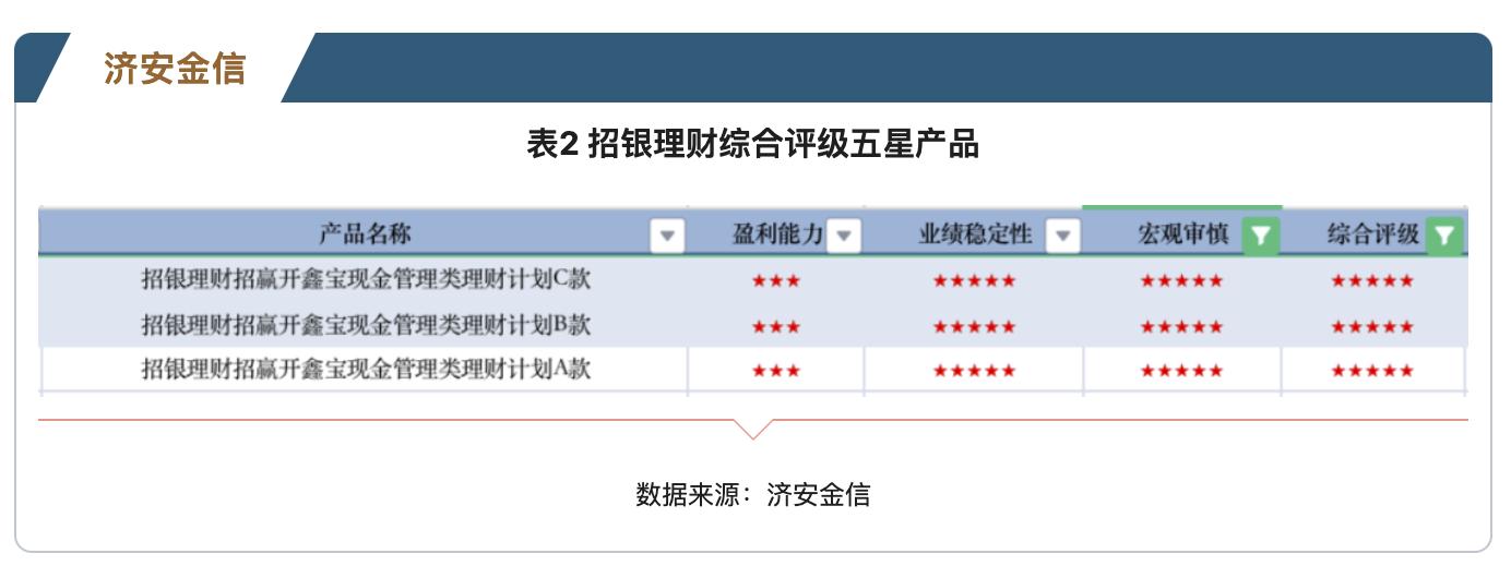 7月现金理财评级：北银“京华远见”五星稳坐，招银宏观五星蝉联