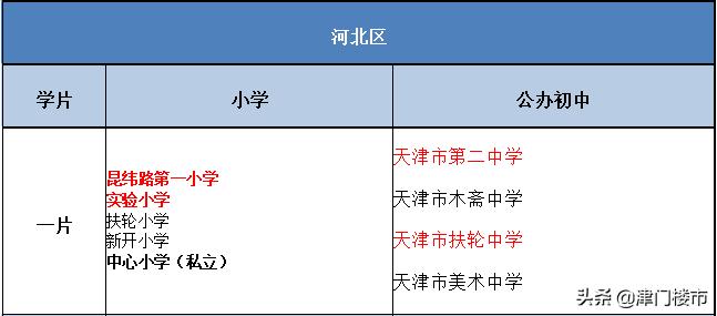 河北区三片和南开区南片学校比较,收藏学校周边图片