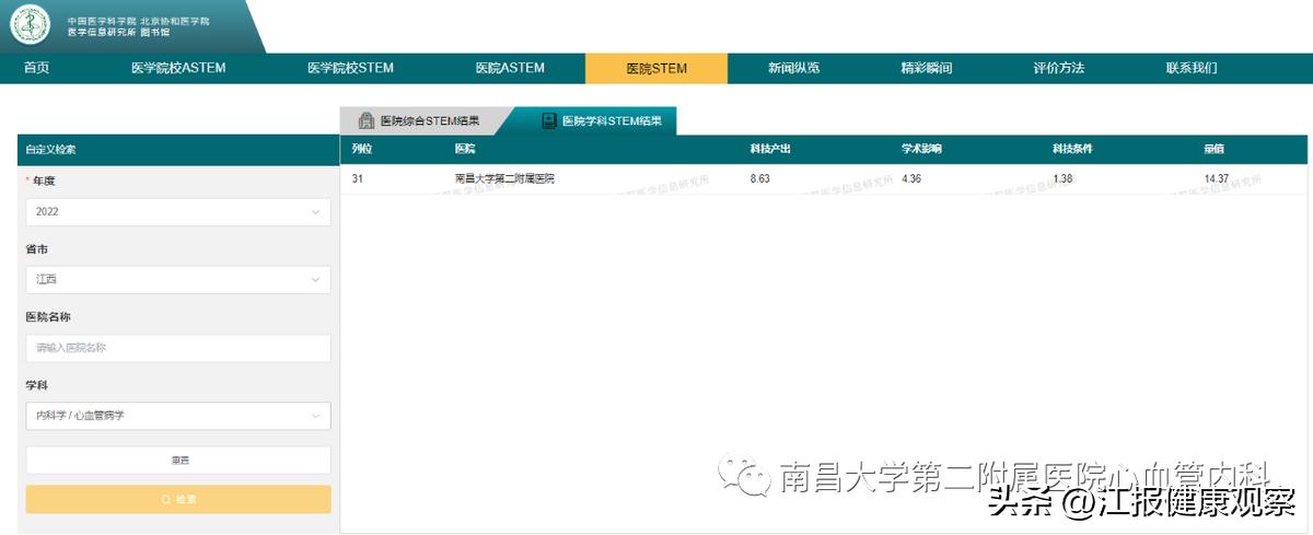 全省第一！南昌大学二附院心血管内科荣获2022年度中国医学院校/中国医院科技量值,STEM全国31名