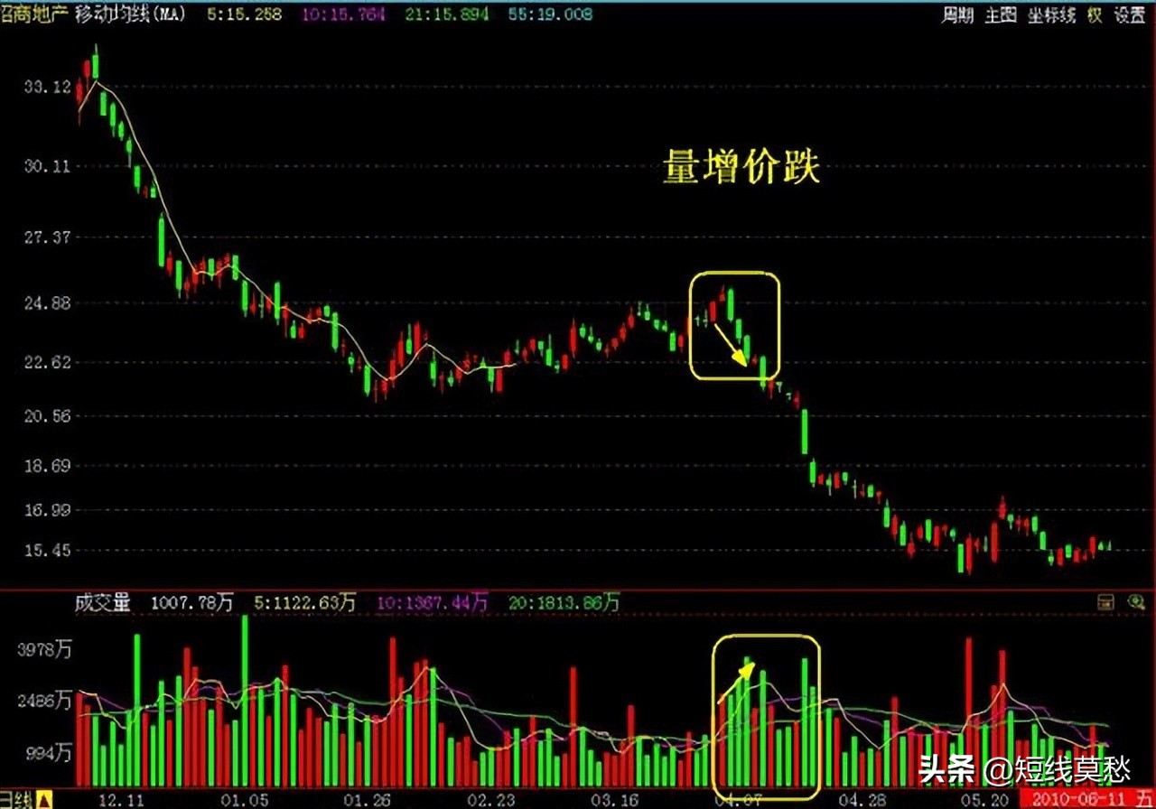 短线高手最精准的买卖指标,最准的量价短线指标