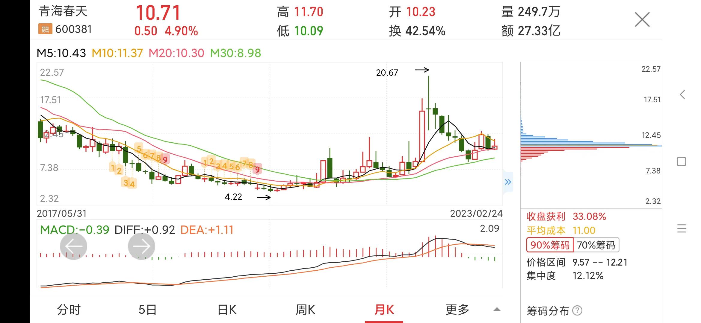 600381青海春天目标价,600381青海春天十大股东